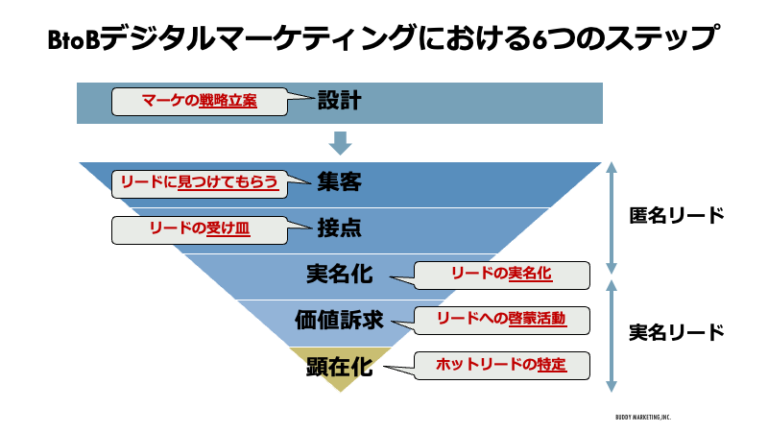 【施策20選】BtoBデジタルマーケティングとは？基本となる6つのステップ | バディマーケティング株式会社